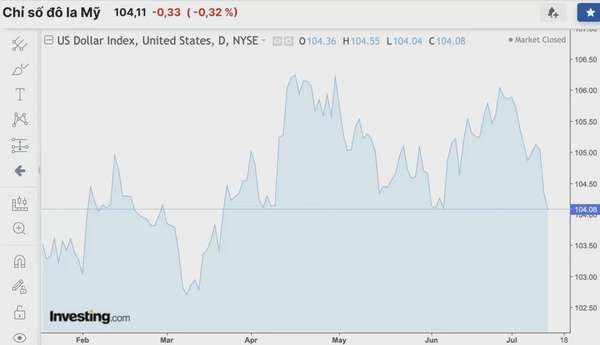 Tỷ giá USD hôm nay 13/7/2024: Đồng USD