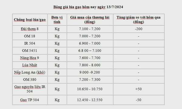 Giá lúa gạo hôm nay ngày 13/7: