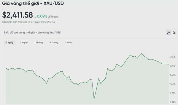 Biểu đồ biến động giá vàng trong 24 giờ qua
