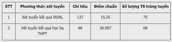 Một số trường Quân đội Công bố điểm chuẩn với phương thức xét tuyển sớm năm 2024