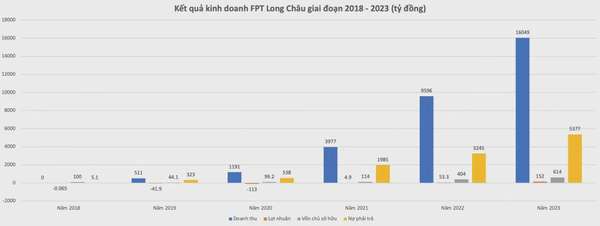 FPT Long Châu tăng siêu tốc bằng nợ, nguy cơ mất thanh khoản cận kề