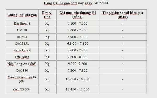 Giá lúa gạo hôm nay ngày 14/7 và tổng kết tuần qua: Giá gạo xu hướng giảm