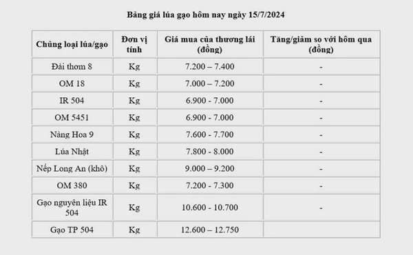 Giá lúa gạo hôm nay ngày 15/7: