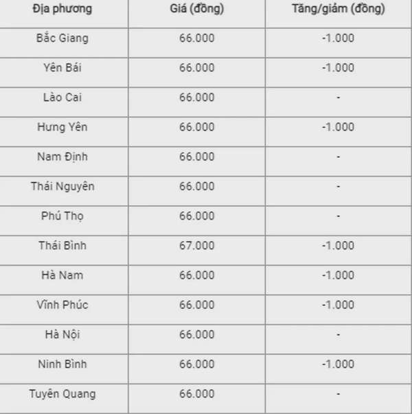 Giá heo hơi hôm nay ngày 17/7/2024: Tiếp đà giảm từ 1.000 - 2.000 đồng/kg