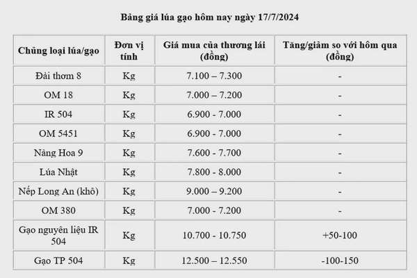 Giá lúa gạo hôm nay ngày 17/7: