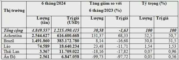 Không thiếu đất trồng nhưng 2 quý đầu năm Việt Nam chi hơn 1,22 tỷ USD nhập khẩu ngũ cốc này