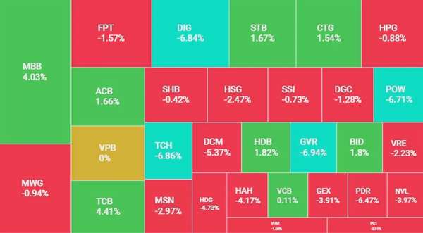 Áp lực bán gia tăng đẩy chỉ số VN-Index “bốc hơi” hơn 12 điểm