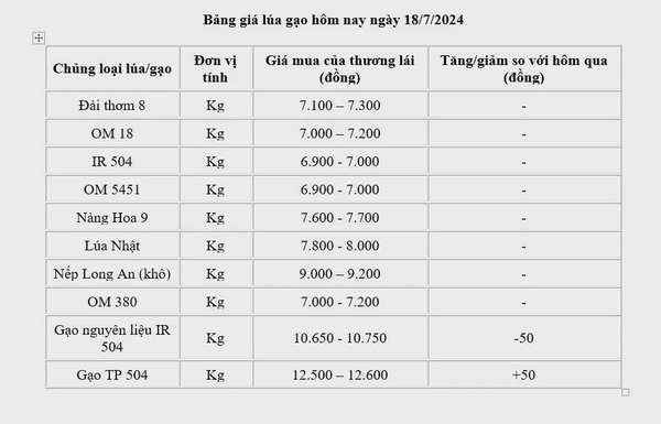 Giá lúa gạo hôm nay ngày 18/7: Giá gạo tăng, giảm 50 đồng/kg; giá lúa ổn định