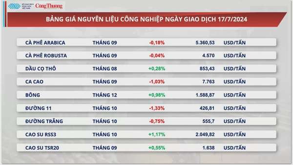 Thị trường hàng hóa hôm nay ngày 18/7/2024: Diễn biến phân hóa trên thị trường hàng hóa nguyên liệu thế giới