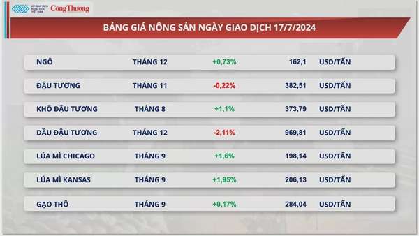 Thị trường hàng hóa hôm nay ngày 18/7/2024: Diễn biến phân hóa trên thị trường hàng hóa nguyên liệu thế giới