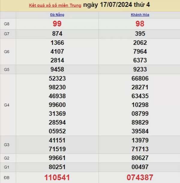 Kết quả Xổ số miền Trung ngày 17/7/2024, KQXSMT ngày 17 tháng 7, XSMT 17/7, xổ số miền Trung hôm nay
