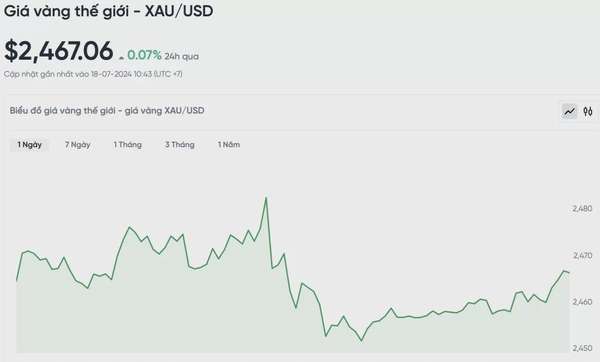 Biểu đồ biến động giá vàng trong 24 giờ qua