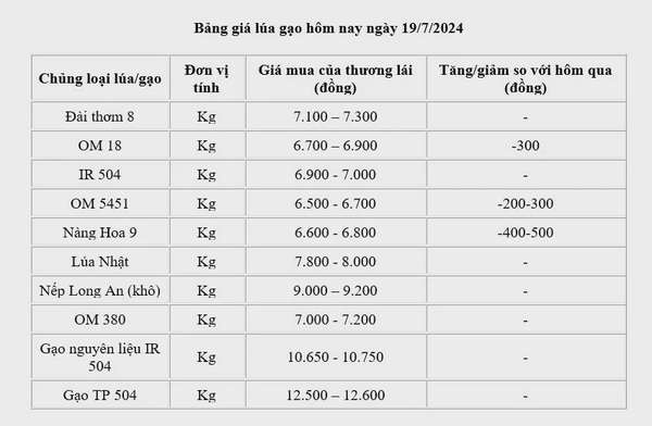 Giá lúa gạo hôm nay ngày 19/7: Ổn định