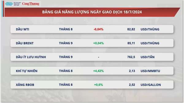 Thị trường hàng hóa hôm nay ngày 19/7/2024: Lực bán áp đảo trên thị trường hàng hóa nguyên liệu thế giới