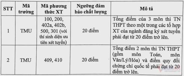 Điểm sàn tuyển sinh năm 2024 của Trường Đại học Thương mại (TMU)