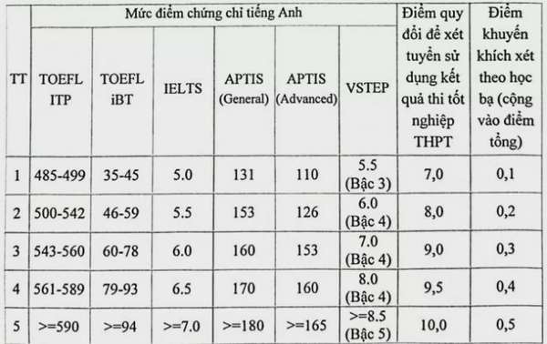 Điểm sàn 2024 của Học viện Báo chí và Tuyên truyền từ 18 điểm