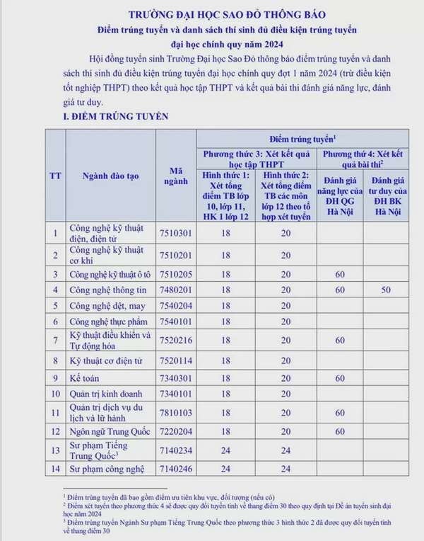 Điểm sàn tuyển sinh Trường Đại học Sao Đỏ năm 2024