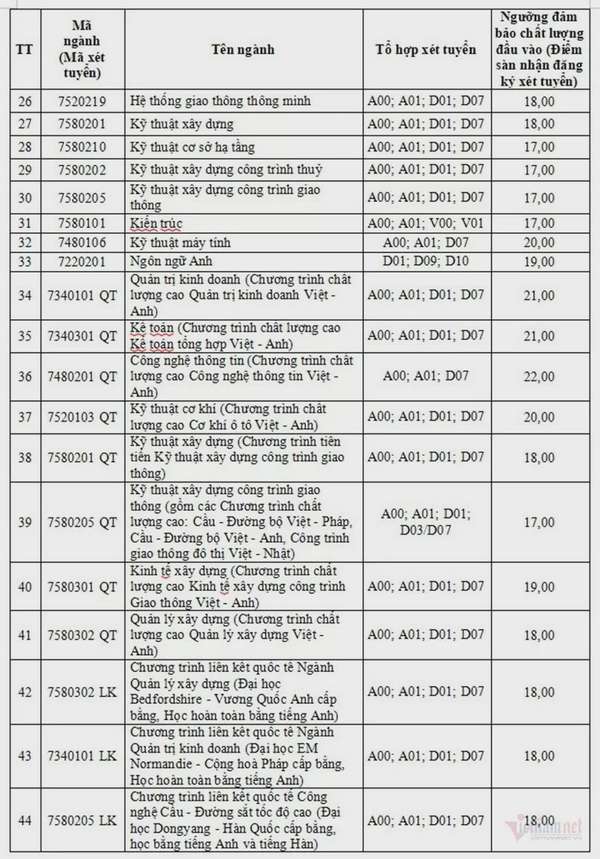 Điểm sàn tuyển sinh năm 2024 của Trường Đại học Giao thông vận tải