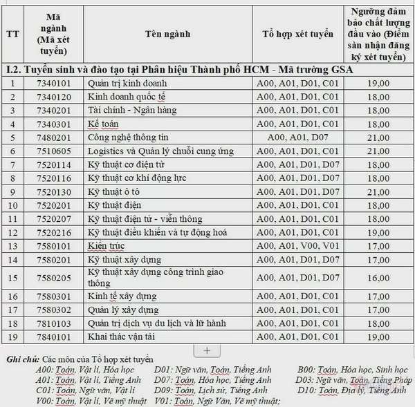 Điểm sàn tuyển sinh năm 2024 của Trường Đại học Giao thông vận tải