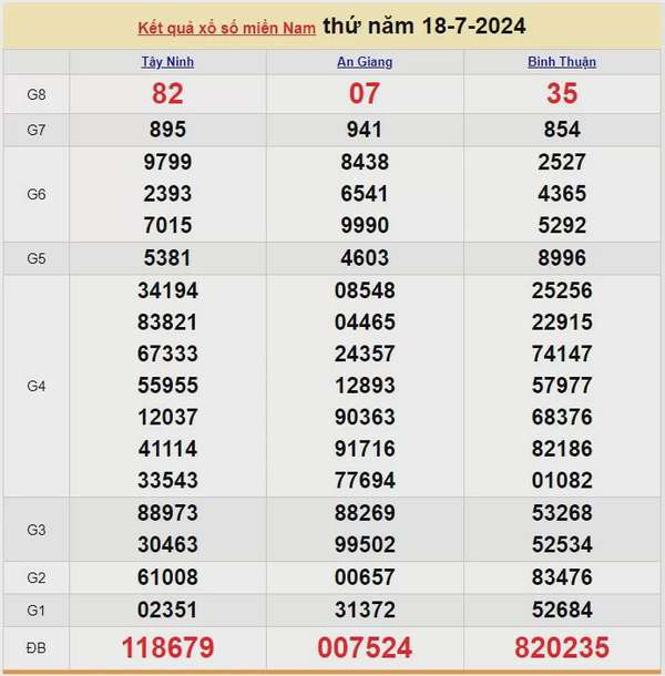 Kết quả Xổ số miền Nam ngày 20/7/2024, KQXSMN ngày 20 tháng 7, XSMN 20/7, xổ số miền Nam hôm nay