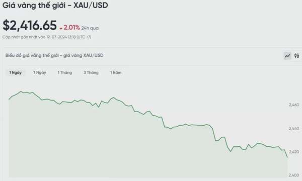Biểu đồ biến động giá vàng trong 24 giờ qua