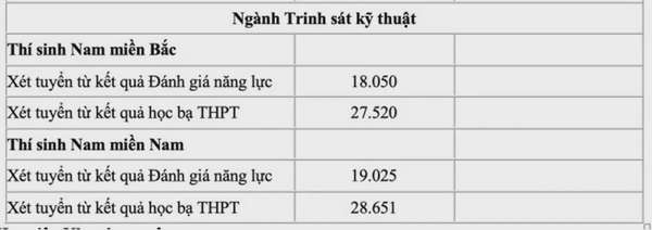 Học viện Khoa học quân sự, ngành thấp nhất lấy 27,223 điểm với nam