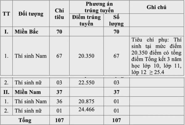 Điểm trúng tuyển Học viện Kỹ thuật Quân sự từ 20,350 điểm