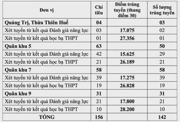 Điểm trúng tuyển Trường Sĩ quan Lục quân 2, tối thiểu từ 17,075 điểm