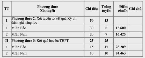 Điểm chuẩn học bạ Trường Sĩ quan Công binh năm 2024 từ 15,6 điểm