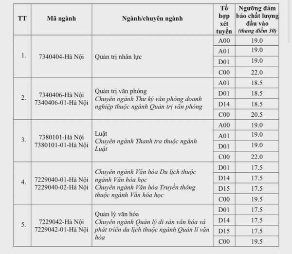 Điểm sàn Học viện Hành chính Quốc gia năm 2024, ngành cao nhất 20,5 điểm