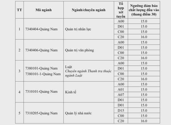 Điểm sàn Học viện Hành chính Quốc gia năm 2024, ngành cao nhất 20,5 điểm