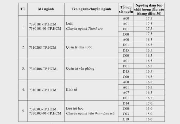 Điểm sàn Học viện Hành chính Quốc gia năm 2024, ngành cao nhất 20,5 điểm