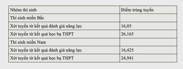 Điểm chuẩn trường Sĩ quan Phòng Hóa.