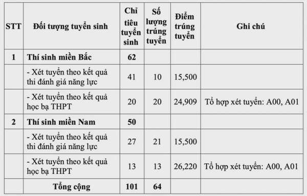 Điểm trúng tuyển Trường Sỹ quan thông tin 2024, cao nhất 26,2 điểm