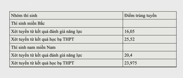 Công bố điểm chuẩn Trường Sĩ quan Tăng Thiết giáp năm 2024