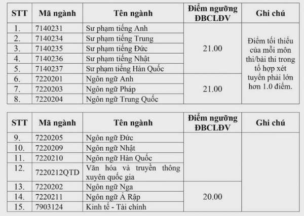 Trường Đại học Ngoại ngữ thuộc Đại học Quốc gia Hà Nội công bố điểm sàn