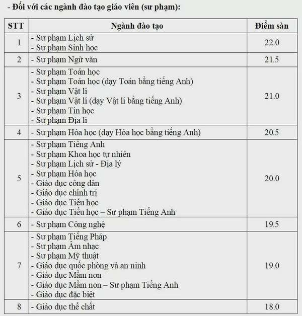 Trường ĐH Sư phạm Hà Nội điểm sàn tuyển sinh năm 2024 thấp nhất 16 điểm