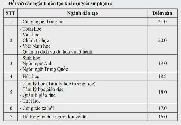 Trường ĐH Sư phạm Hà Nội điểm sàn tuyển sinh năm 2024 thấp nhất 16 điểm