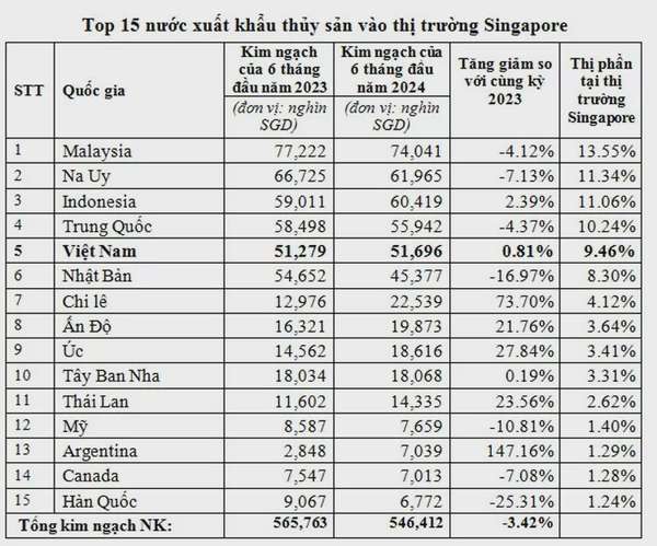 Thủy sản Việt Nam tiếp tục giữ vị trí đối tác lớn thứ 5 tại Singapore trong 2 quý liên tiếp