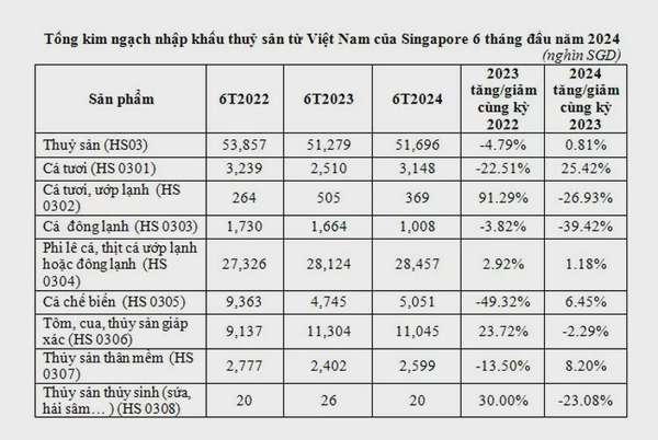 Thủy sản Việt Nam tiếp tục giữ vị trí đối tác lớn thứ 5 tại Singapore trong 2 quý liên tiếp