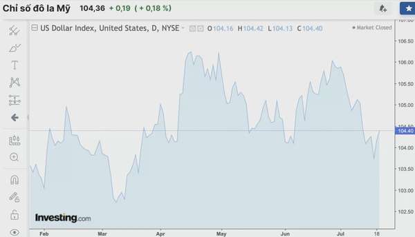 Diễn biến tỷ giá USD (DXY) những ngày vừa qua (Nguồn: Investing)