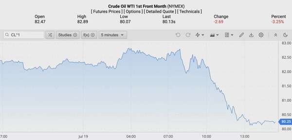 Giá dầu WTI trên thị trường thế giới rạng sáng 21/7 (theo giờ Việt Nam)