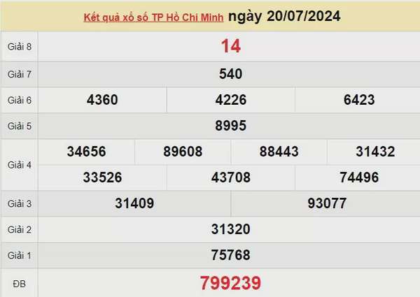 XSHCM 20/7, Kết quả xổ số TP.HCM hôm nay 20/7/2024, KQXSHCM ngày 20 tháng 7