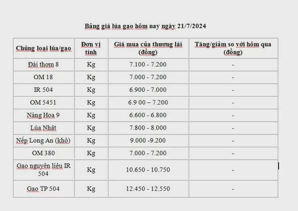 Giá lúa gạo hôm nay ngày 21/7 và tổng kết tuần qua: Giá lúa biến động, giá gạo ổn định