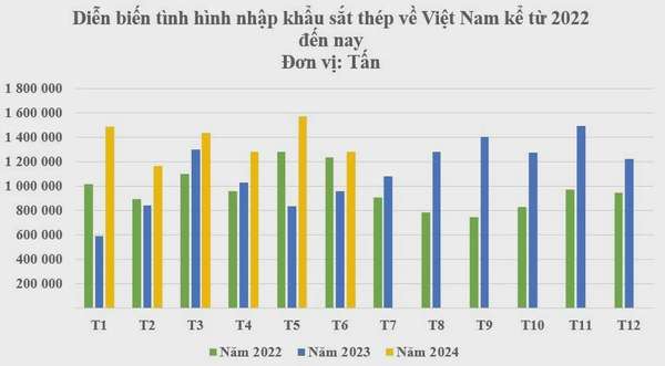 Nhập khẩu sắt thép của Việt Nam tăng mạnh