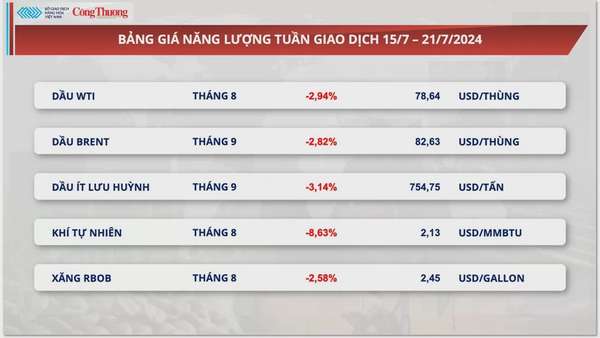 Thị trường hàng hóa hôm nay ngày 22/7/2024: Chỉ số MXV-Index xuống mức thấp nhất kể từ đầu tháng 3