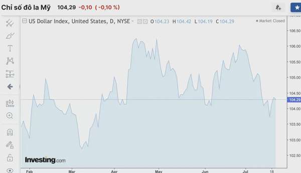 Tỷ giá USD hôm nay 23/7/2024: Đồng USD