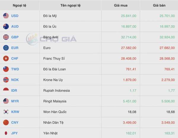 Tỷ giá USD hôm nay 24/7/2024: Đồng USD