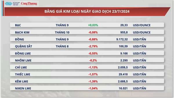 Thị trường hàng hóa hôm nay ngày 24/7/2024: Lực bán áp đảo quay lại thị trường nguyên liệu thế giới