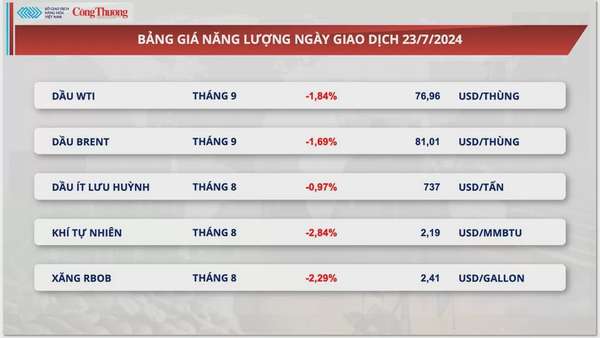 Thị trường hàng hóa hôm nay ngày 24/7/2024: Lực bán áp đảo quay lại thị trường nguyên liệu thế giới